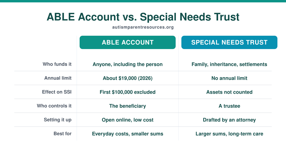 Comparison chart of an ABLE account versus a special needs trust: who funds it, annual limit, effect on SSI, who controls it, setup, and best use.