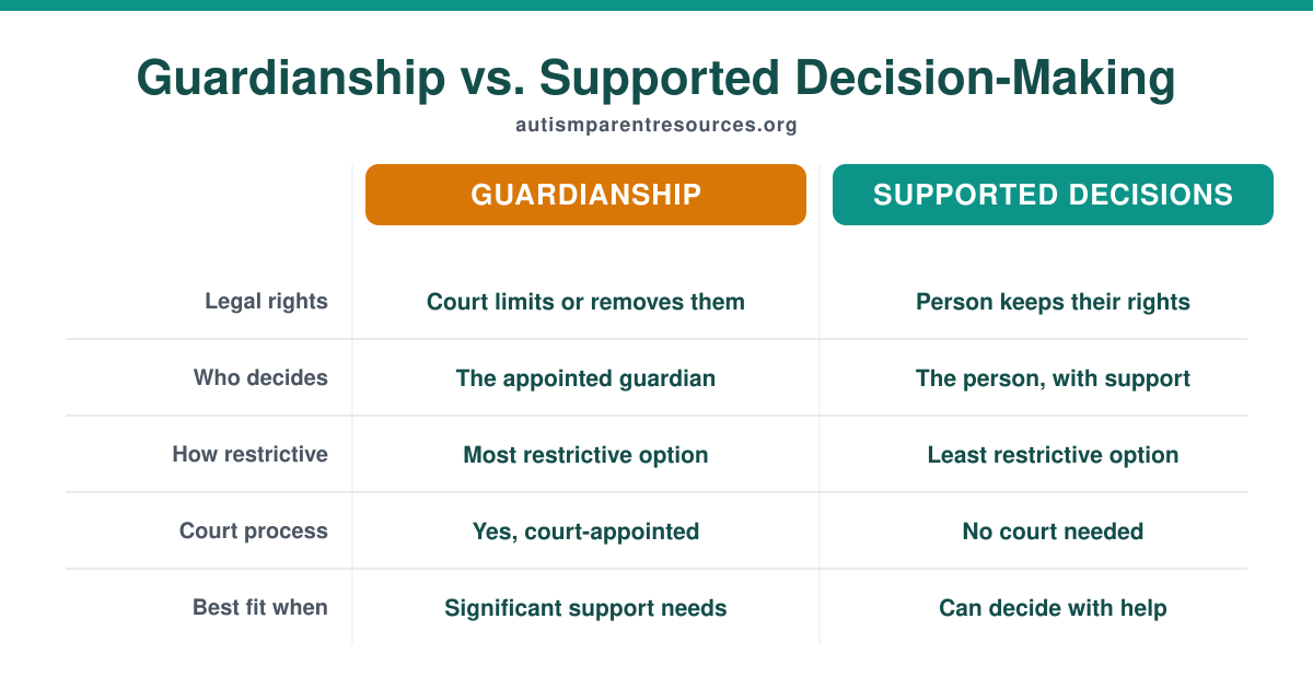 Comparison chart of guardianship versus supported decision-making: legal rights, who decides, how restrictive each is, court process, and best fit.