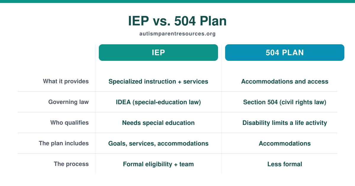 Comparison chart of an IEP versus a 504 plan: what each provides, the governing law, who qualifies, what the plan includes, and the process.