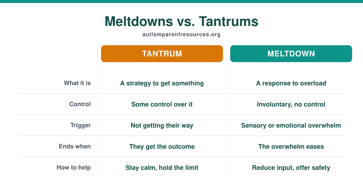 Comparison chart of meltdowns versus tantrums in autism: what each one is, degree of control, trigger, when it ends, and how a parent can help.