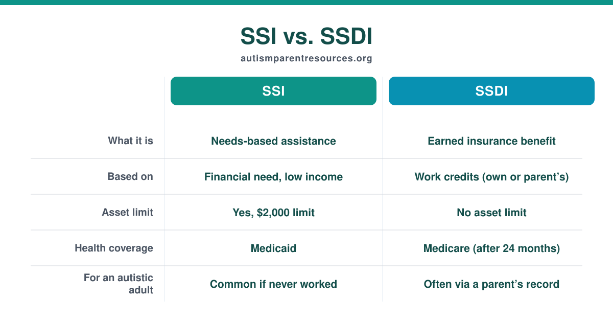 Comparison chart of SSI versus SSDI: what each is, what it is based on, asset limit, health coverage, and how an autistic adult typically qualifies.
